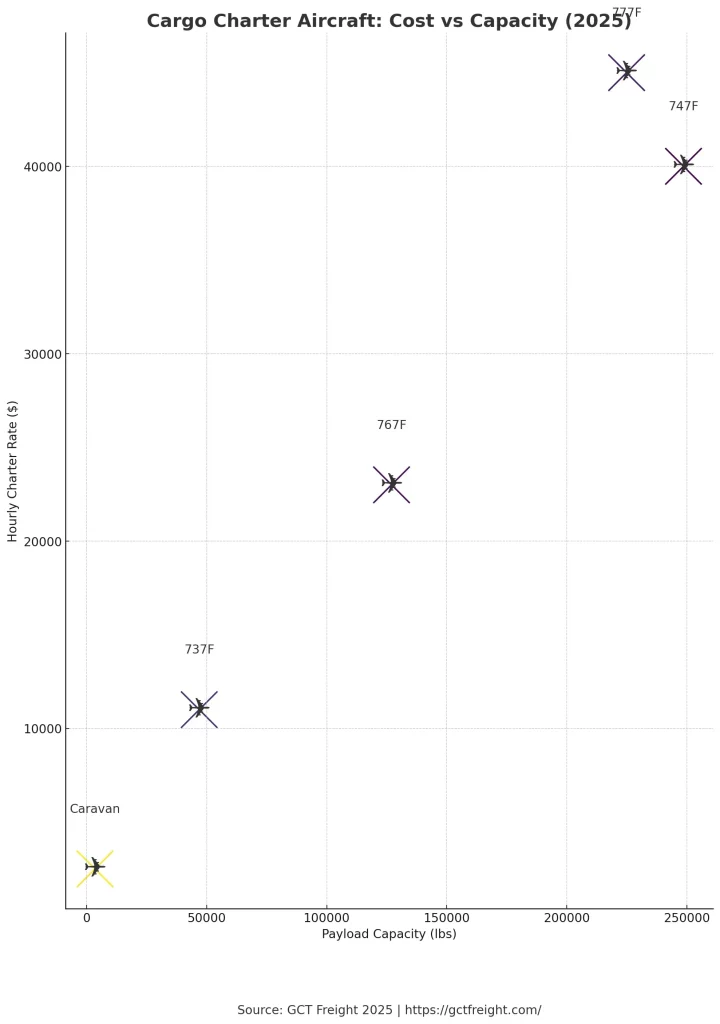 cargo aircraft charter rates