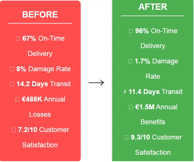 Freight Forwarding Case Study