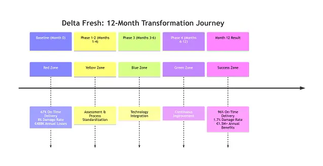 Freight Forwarding Case Study Infogram of Transformation Journey Timeline